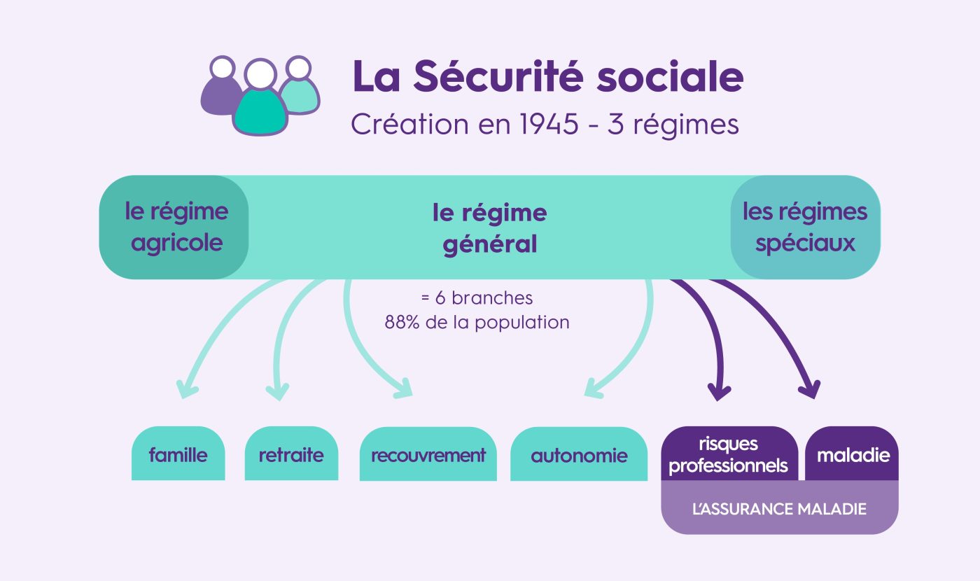 illustration les régimes de la Sécurité sociale